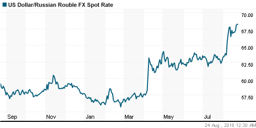 График официального курса Рубля к Доллару США.
