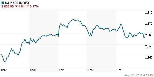 График индекса S&P 500.