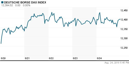 График индекса XETRA DAX.