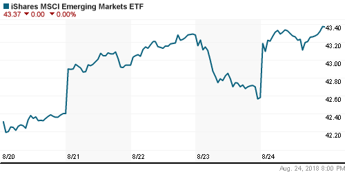 График: iShares MSCI Emerging Markets Index (EEM).