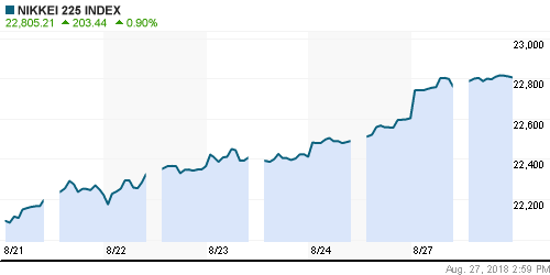 График индекса Nikkei-225 (Japan).