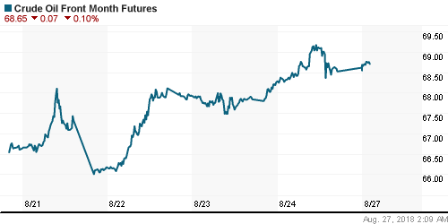 График изменения цен на нефть: Crude oil.