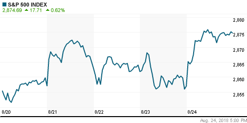 График индекса S&P 500.