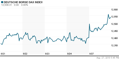 График индекса XETRA DAX.