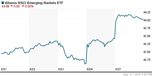 График: iShares MSCI Emerging Markets Index (EEM).