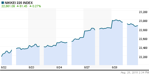 График индекса Nikkei-225 (Japan).