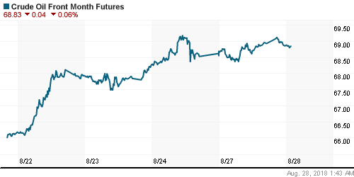 График изменения цен на нефть: Crude oil.