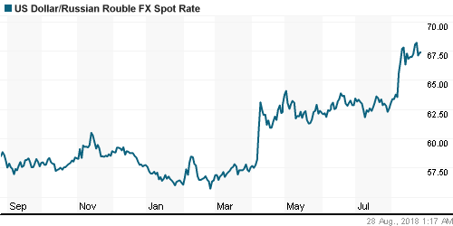График официального курса Рубля к Доллару США.
