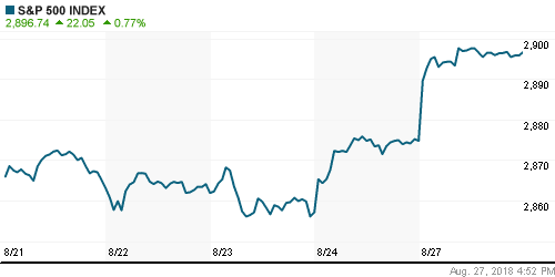 График индекса S&P 500.