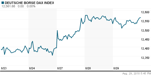 График индекса XETRA DAX.