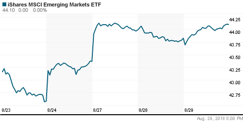 График: iShares MSCI Emerging Markets Index (EEM).