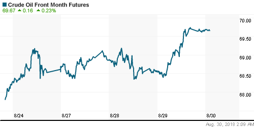 График изменения цен на нефть: Crude oil.