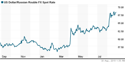 График официального курса Рубля к Доллару США.