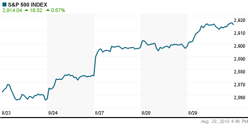 График индекса S&P 500.