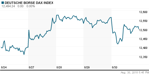 График индекса XETRA DAX.