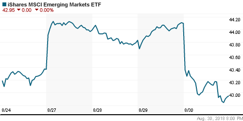 График: iShares MSCI Emerging Markets Index (EEM).