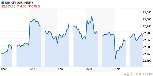 График индекса Nikkei-225 (Japan).