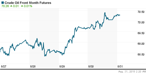 График изменения цен на нефть: Crude oil.