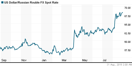 График официального курса Рубля к Доллару США.