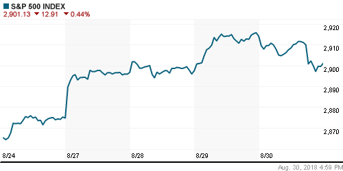 График индекса S&P 500.