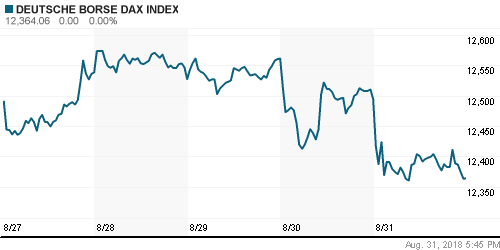 График индекса XETRA DAX.