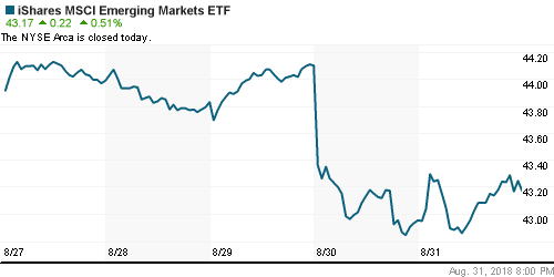 График: iShares MSCI Emerging Markets Index (EEM).