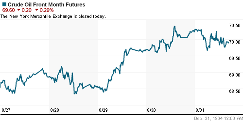 График изменения цен на нефть: Crude oil.