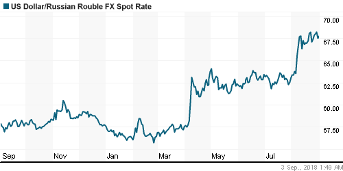 График официального курса Рубля к Доллару США.