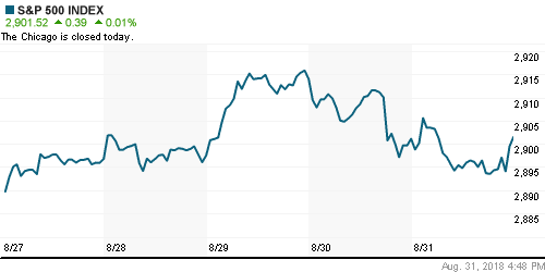 График индекса S&P 500.