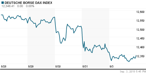 График индекса XETRA DAX.