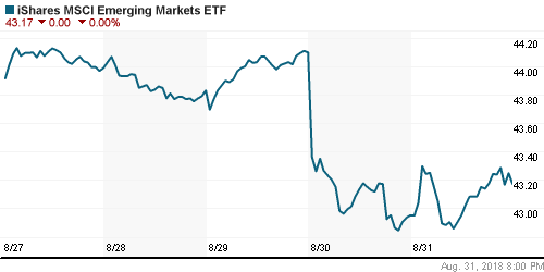 График: iShares MSCI Emerging Markets Index (EEM).