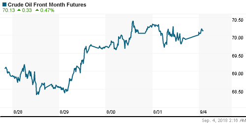 График изменения цен на нефть: Crude oil.