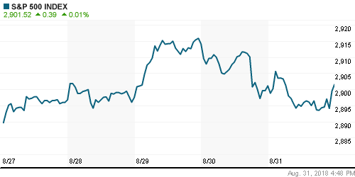 График индекса S&P 500.