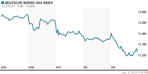 График индекса XETRA DAX.