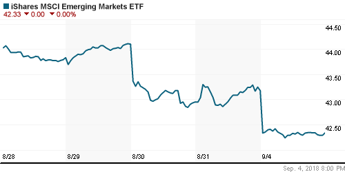 График: iShares MSCI Emerging Markets Index (EEM).