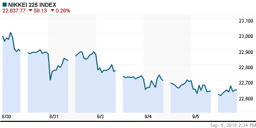 График индекса Nikkei-225 (Japan).