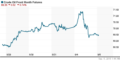 График изменения цен на нефть: Crude oil.