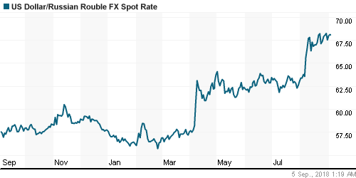 График официального курса Рубля к Доллару США.