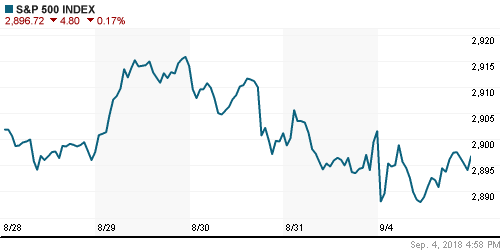 График индекса S&P 500.