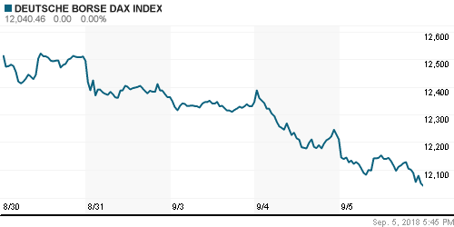 График индекса XETRA DAX.