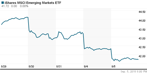 График: iShares MSCI Emerging Markets Index (EEM).