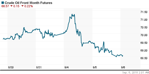 График изменения цен на нефть: Crude oil.