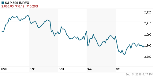 График индекса S&P 500.