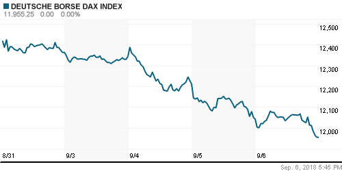 График индекса XETRA DAX.