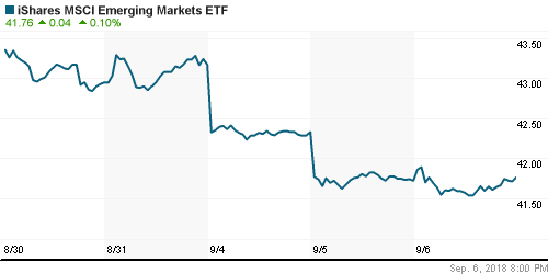 График: iShares MSCI Emerging Markets Index (EEM).