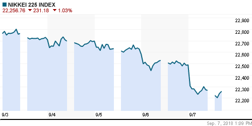 График индекса Nikkei-225 (Japan).