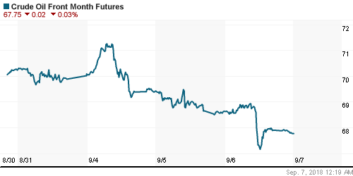 График изменения цен на нефть: Crude oil.