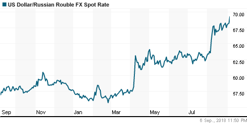 График официального курса Рубля к Доллару США.