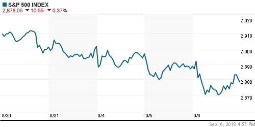 График индекса S&P 500.