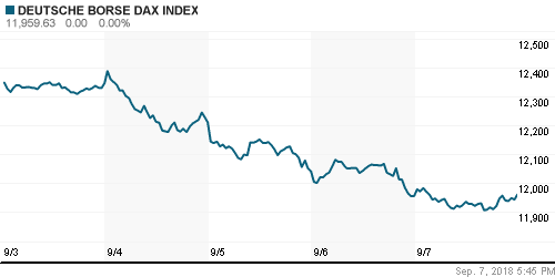 График индекса XETRA DAX.